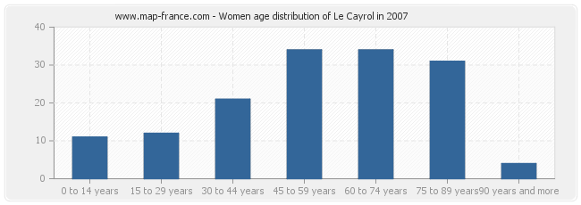 Women age distribution of Le Cayrol in 2007